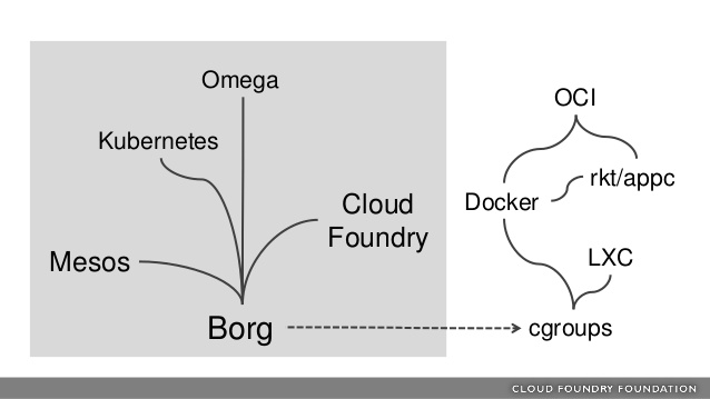 The Kubernetes Lineage